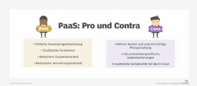 Abbildung 1: PaaS hat viele Vorteile. Es gibt aber Gründe, die in bestimmten Situationen dagegensprechen.